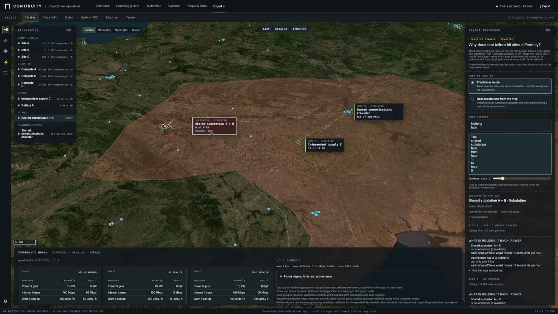 The dependency model tilted in 3D over satellite terrain, with typed callouts for a shared substation marked binding limit, an independent supply and a shared communications provider, an hour slider, and hour-by-hour tables of what each site gets.